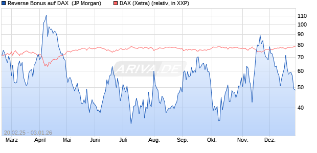 Reverse Bonus auf DAX [J.P. Morgan Structured Prod. (WKN: JF4HBF) Chart