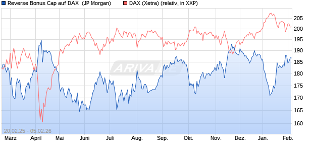 Reverse Bonus Cap auf DAX [J.P. Morgan Structured . (WKN: JF5LTQ) Chart