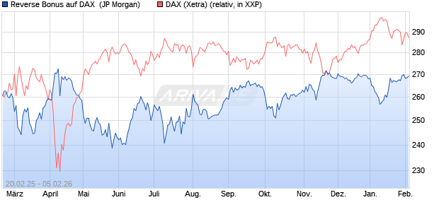 Reverse Bonus auf DAX [J.P. Morgan Structured Prod. (WKN: JF4HX9) Chart