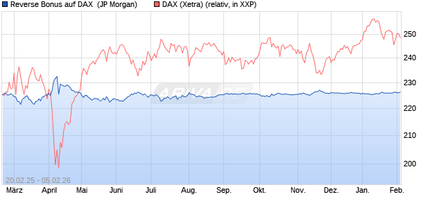 Reverse Bonus auf DAX [J.P. Morgan Structured Prod. (WKN: JF46AK) Chart