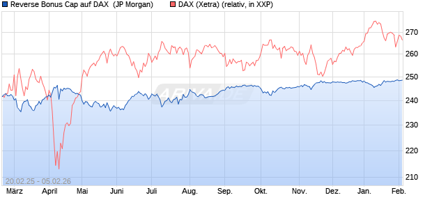 Reverse Bonus Cap auf DAX [J.P. Morgan Structured . (WKN: JF36UA) Chart