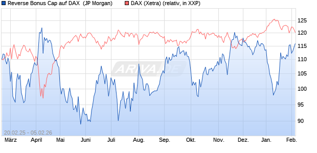 Reverse Bonus Cap auf DAX [J.P. Morgan Structured . (WKN: JF4HBN) Chart