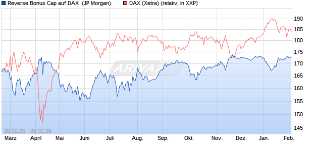 Reverse Bonus Cap auf DAX [J.P. Morgan Structured . (WKN: JF5C9L) Chart