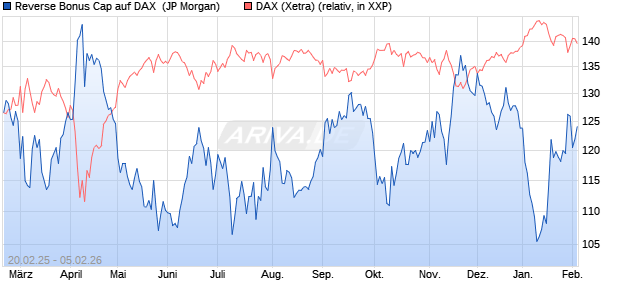 Reverse Bonus Cap auf DAX [J.P. Morgan Structured . (WKN: JF5LTT) Chart