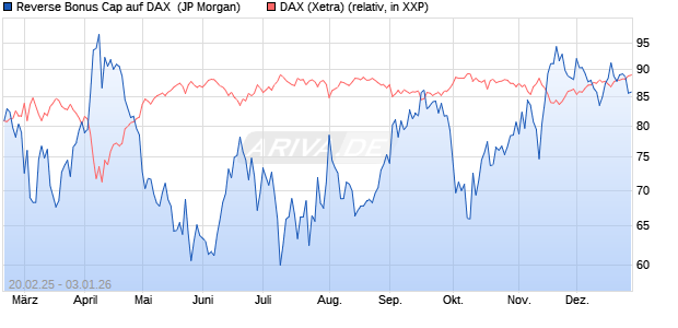 Reverse Bonus Cap auf DAX [J.P. Morgan Structured . (WKN: JF4HAZ) Chart