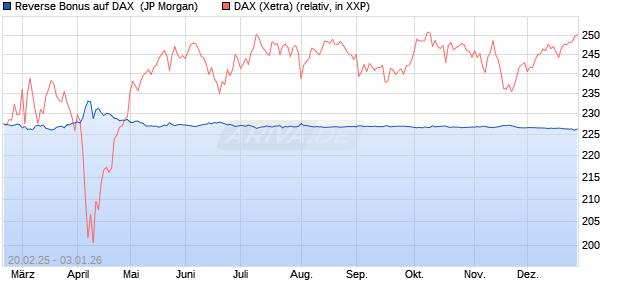 Reverse Bonus auf DAX [J.P. Morgan Structured Prod. (WKN: JF4HE0) Chart