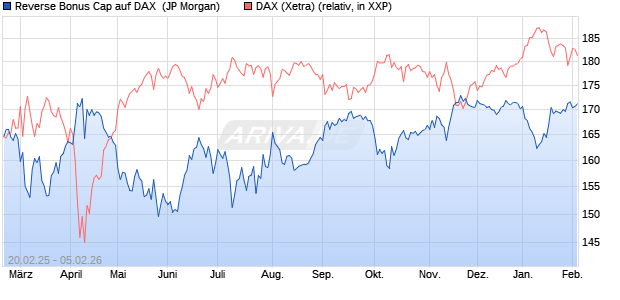 Reverse Bonus Cap auf DAX [J.P. Morgan Structured . (WKN: JF5NDU) Chart