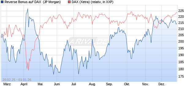 Reverse Bonus auf DAX [J.P. Morgan Structured Prod. (WKN: JF5ND7) Chart
