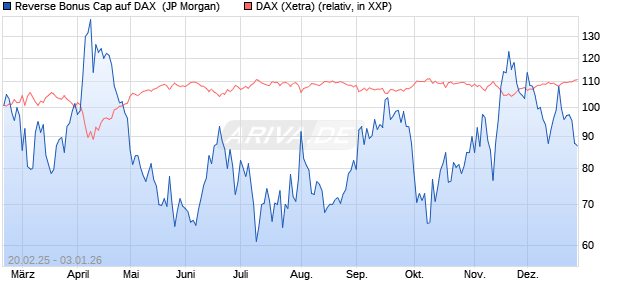Reverse Bonus Cap auf DAX [J.P. Morgan Structured . (WKN: JF5J1L) Chart