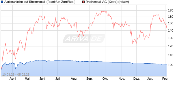 Aktienanleihe auf Rheinmetall [Vontobel] (WKN: VG44DV) Chart