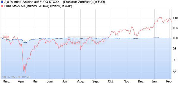 3,0 % Index-Anleihe auf EURO STOXX 50 [Landesba. (WKN: LB5S2Z) Chart