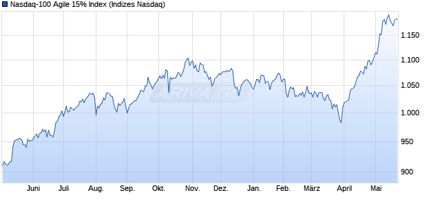Nasdaq-100 Agile 15% Index Chart