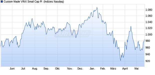 Custom Made VINX Small Cap PI [Index] Chart