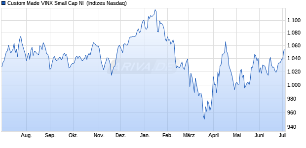 Custom Made VINX Small Cap NI [Index] Chart