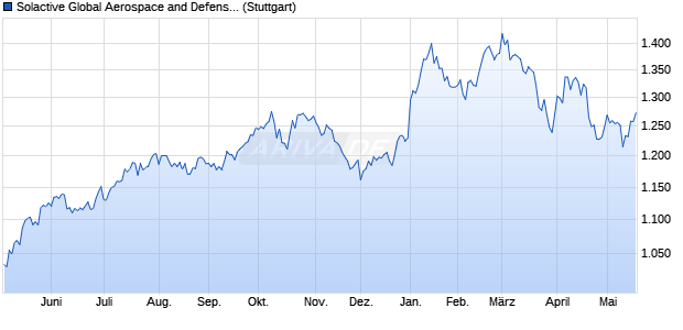 Solactive Global Aerospace and Defense EUR Index . Chart