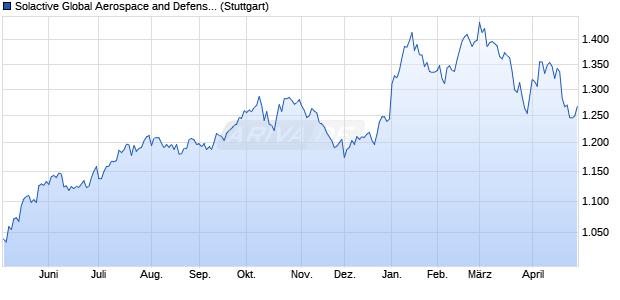 Solactive Global Aerospace and Defense EUR Index . Chart