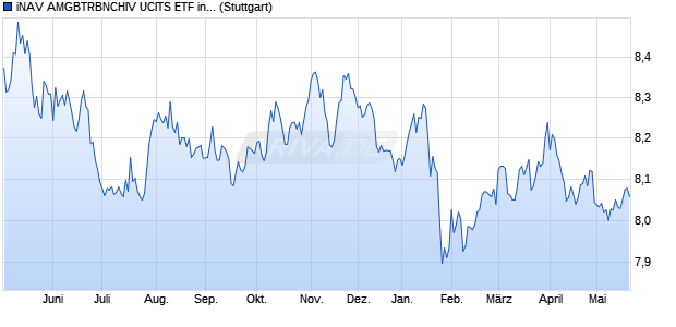 iNAV AMGBTRBNCHIV UCITS ETF ind.fortl.Fondsan-w. Chart