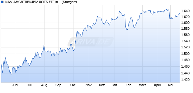iNAV AMGBTRBNJPIV UCITS ETF ind.fortl.Fondsan-w. Chart