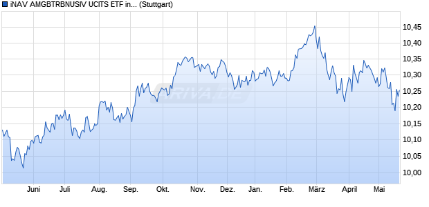 iNAV AMGBTRBNUSIV UCITS ETF ind.fortl.Fondsan-w. Chart