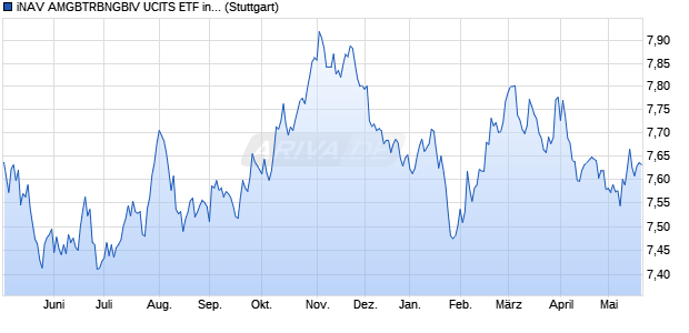 iNAV AMGBTRBNGBIV UCITS ETF ind.fortl.Fondsan-w. Chart
