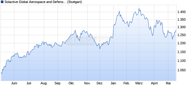Solactive Global Aerospace and Defense EUR Index . Chart