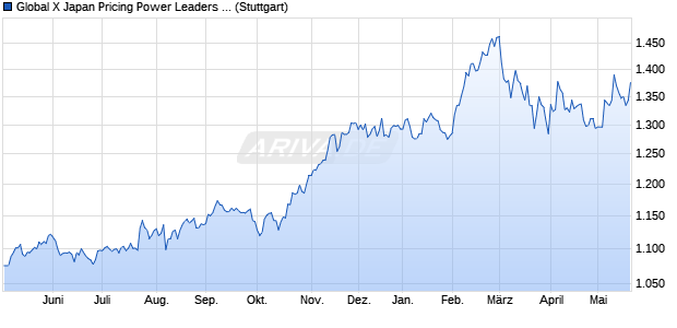 Global X Japan Pricing Power Leaders ETF JPY IOPV Chart