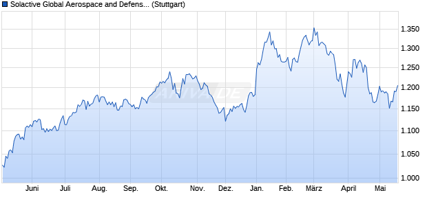 Solactive Global Aerospace and Defense 5% Decrem. Chart