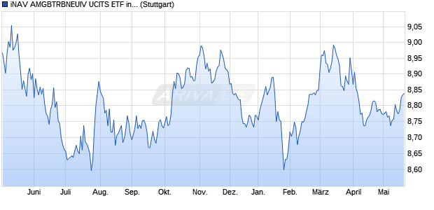 iNAV AMGBTRBNEUIV UCITS ETF ind.fortl.Fondsan-w. Chart