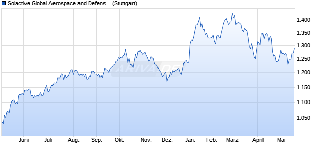Solactive Global Aerospace and Defense EUR Index . Chart