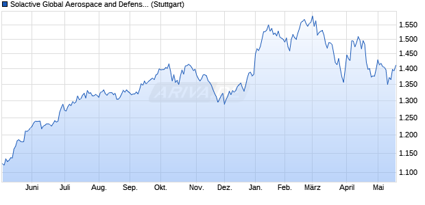 Solactive Global Aerospace and Defense USD Index . Chart