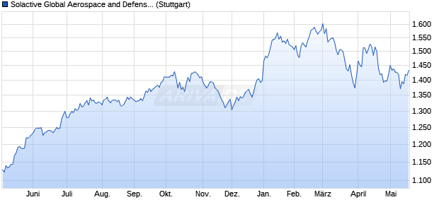 Solactive Global Aerospace and Defense USD Index . Chart