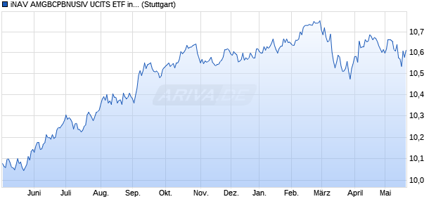 iNAV AMGBCPBNUSIV UCITS ETF ind.fortl.Fondsan-w. Chart