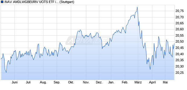 iNAV AMDLWGBEURIV UCITS ETF ind.fortl.Fondsan-w. Chart