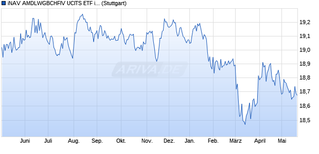 iNAV AMDLWGBCHFIV UCITS ETF ind.fortl.Fondsan-w. Chart
