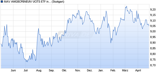 iNAV AMGBCPBNEUIV UCITS ETF ind.fortl.Fondsan-w. Chart