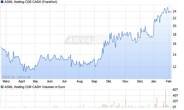 ASML Holding CDR CADH Aktie Chart