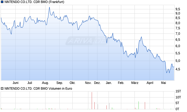 NINTENDO CO.LTD. CDR BMO Aktie Chart