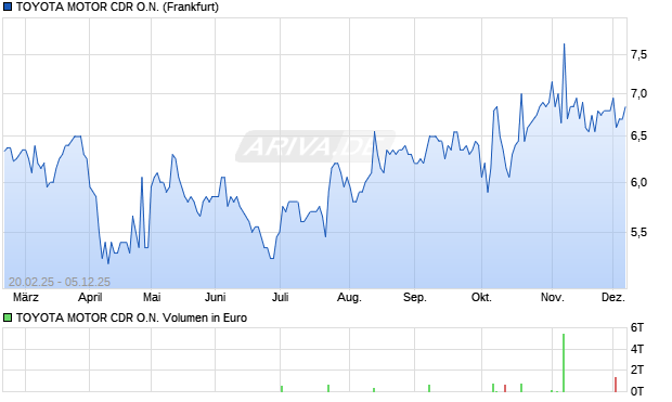 TOYOTA MOTOR Aktie (CDR) Chart