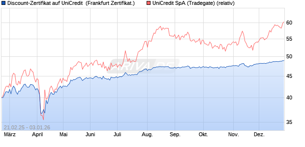Discount-Zertifikat auf UniCredit [Landesbank Baden-. (WKN: LB5RRA) Chart