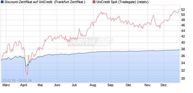 Discount-Zertifikat auf UniCredit [Landesbank Baden-. (WKN: LB5SVH) Chart