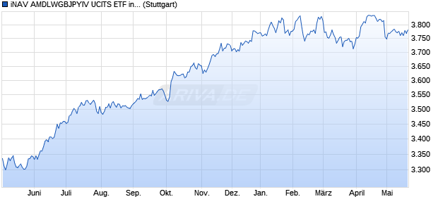 iNAV AMDLWGBJPYIV UCITS ETF ind.fortl.Fondsan-w. Chart
