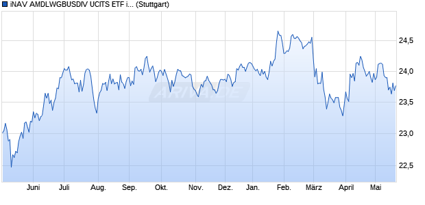 iNAV AMDLWGBUSDIV UCITS ETF ind.fortl.Fondsan-w. Chart