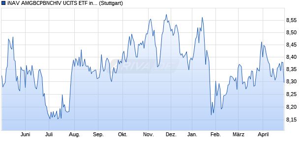 iNAV AMGBCPBNCHIV UCITS ETF ind.fortl.Fondsan-w. Chart