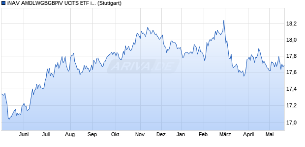 iNAV AMDLWGBGBPIV UCITS ETF ind.fortl.Fondsan-w. Chart