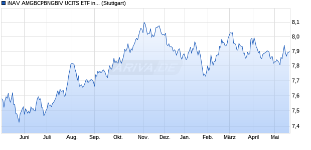 iNAV AMGBCPBNGBIV UCITS ETF ind.fortl.Fondsan-w. Chart
