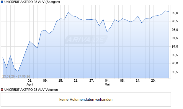UNICREDIT AKTPRO 28 ALV Aktie Chart