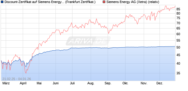 Discount-Zertifikat auf Siemens Energy [Landesbank . (WKN: LB5SUU) Chart