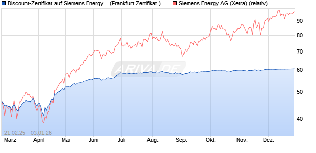 Discount-Zertifikat auf Siemens Energy [Landesbank . (WKN: LB5SV4) Chart