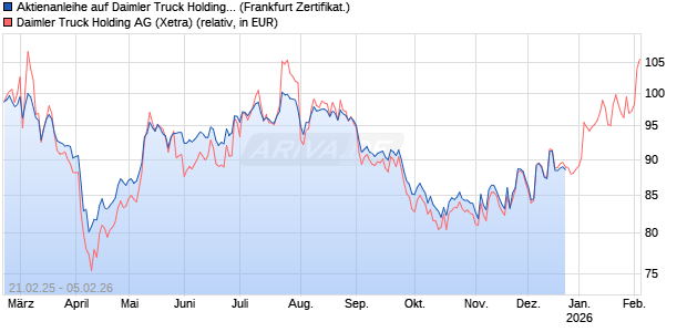 Aktienanleihe auf Daimler Truck Holding [Vontobel] Chart