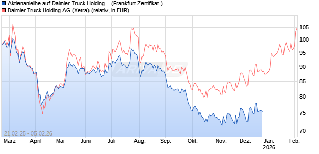 Aktienanleihe auf Daimler Truck Holding [Vontobel] Chart